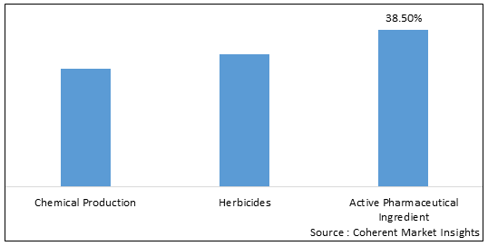 CHLOROACETYL CHLORIDE MARKET